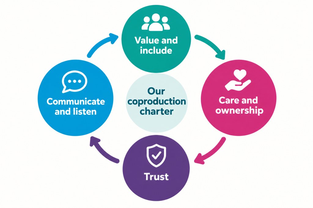 Diagram illustrating our coproduction charter. Four circles with titles of each commitment, replicating the text that follows.