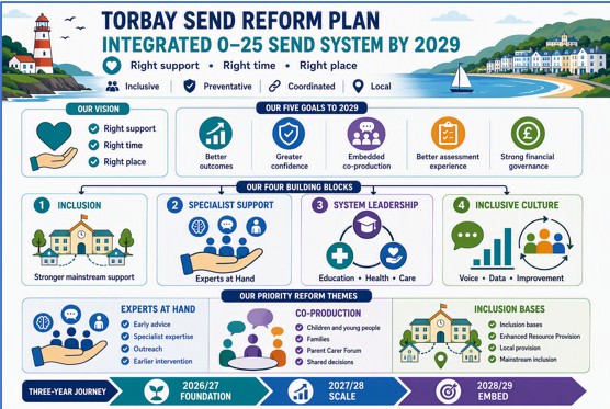 Infographic summarising the Torbay SEND Reform Plan. An accessible description follows.